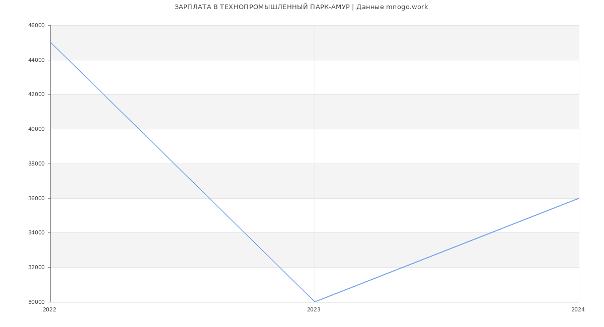 Статистика зарплат ТЕХНОПРОМЫШЛЕННЫЙ ПАРК-АМУР