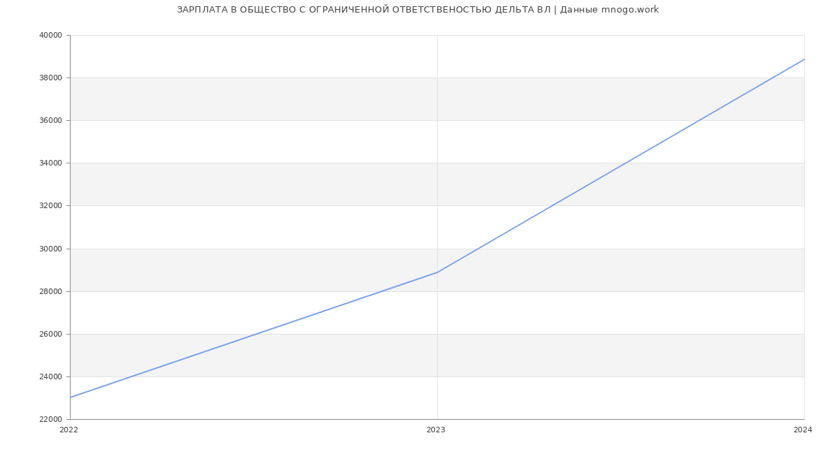 Статистика зарплат ОБЩЕСТВО С ОГРАНИЧЕННОЙ ОТВЕТСТВЕНОСТЬЮ ДЕЛЬТА ВЛ