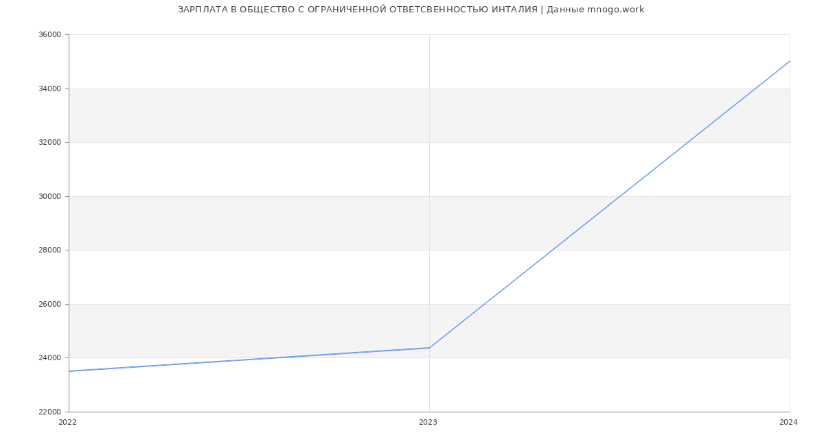 Статистика зарплат ОБЩЕСТВО С ОГРАНИЧЕННОЙ ОТВЕТСВЕННОСТЬЮ ИНТАЛИЯ