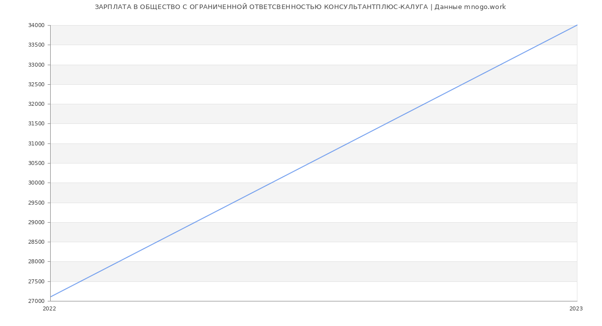 Статистика зарплат ОБЩЕСТВО С ОГРАНИЧЕННОЙ ОТВЕТСВЕННОСТЬЮ КОНСУЛЬТАНТПЛЮС-КАЛУГА