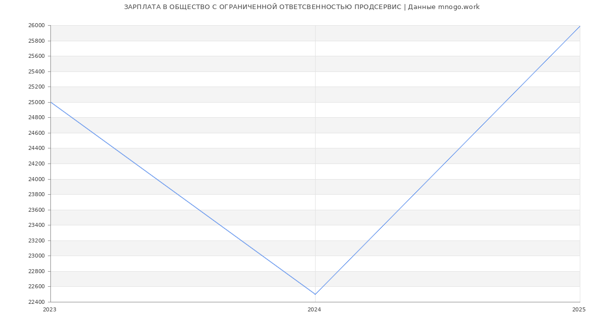 Статистика зарплат ОБЩЕСТВО С ОГРАНИЧЕННОЙ ОТВЕТСВЕННОСТЬЮ ПРОДСЕРВИС
