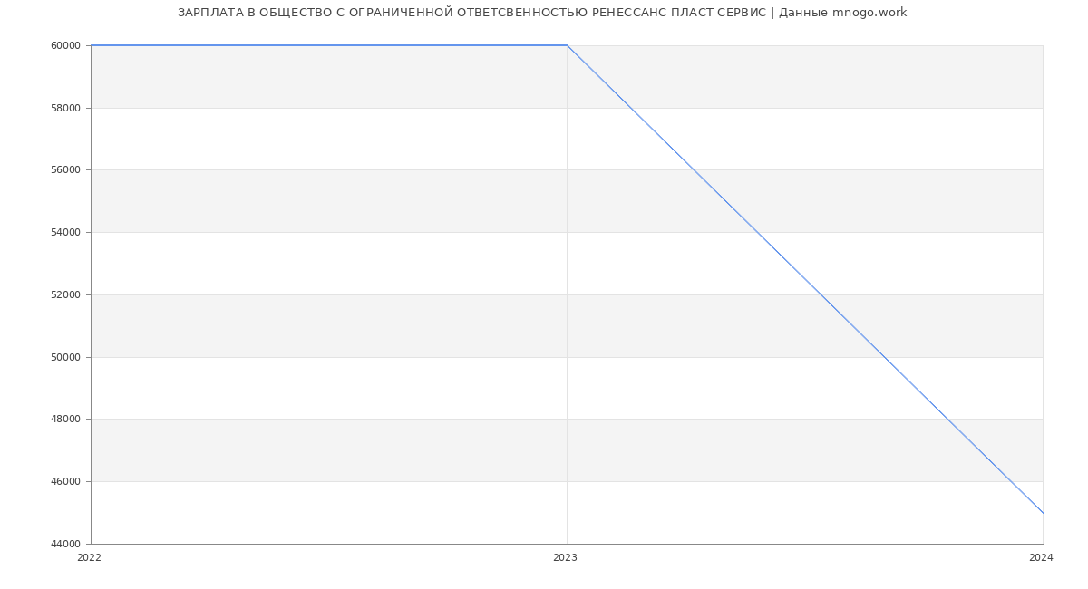 Статистика зарплат ОБЩЕСТВО С ОГРАНИЧЕННОЙ ОТВЕТСВЕННОСТЬЮ РЕНЕССАНС ПЛАСТ СЕРВИС
