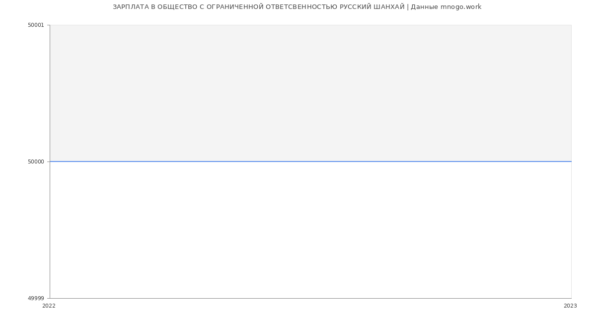 Статистика зарплат ОБЩЕСТВО С ОГРАНИЧЕННОЙ ОТВЕТСВЕННОСТЬЮ РУССКИЙ ШАНХАЙ