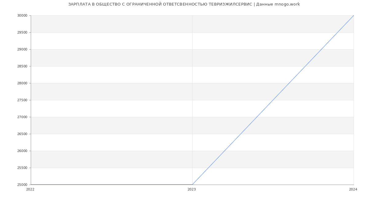 Статистика зарплат ОБЩЕСТВО С ОГРАНИЧЕННОЙ ОТВЕТСВЕННОСТЬЮ ТЕВРИЗЖИЛСЕРВИС