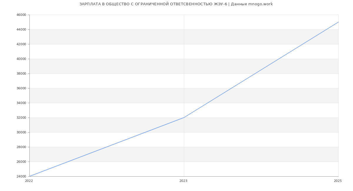 Статистика зарплат ОБЩЕСТВО С ОГРАНИЧЕННОЙ ОТВЕТСВЕННОСТЬЮ ЖЭУ-6