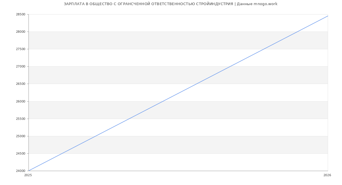 Статистика зарплат ОБЩЕСТВО С ОГРАНСЧЕННОЙ ОТВЕТСТВЕННОСТЬЮ СТРОЙИНДУСТРИЯ