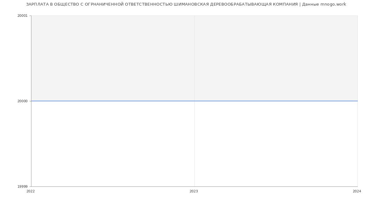 Статистика зарплат ОБЩЕСТВО С ОГРНАНИЧЕННОЙ ОТВЕТСТВЕННОСТЬЮ ШИМАНОВСКАЯ ДЕРЕВООБРАБАТЫВАЮЩАЯ КОМПАНИЯ