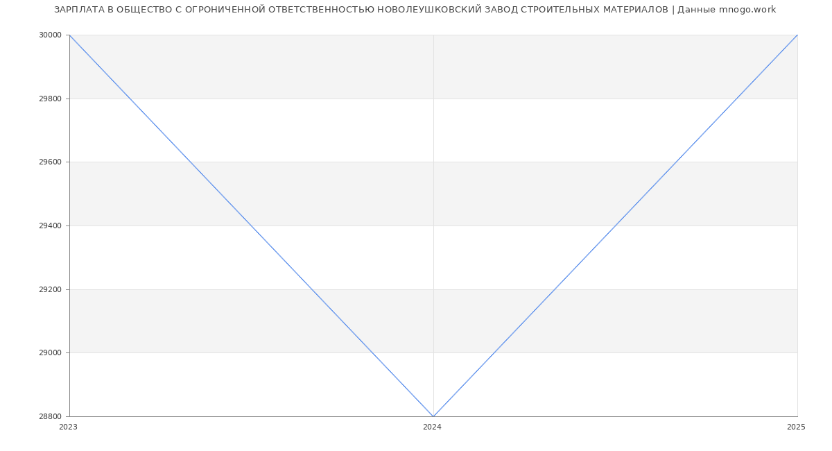 Статистика зарплат ОБЩЕСТВО С ОГРОНИЧЕННОЙ ОТВЕТСТВЕННОСТЬЮ НОВОЛЕУШКОВСКИЙ ЗАВОД СТРОИТЕЛЬНЫХ МАТЕРИАЛОВ