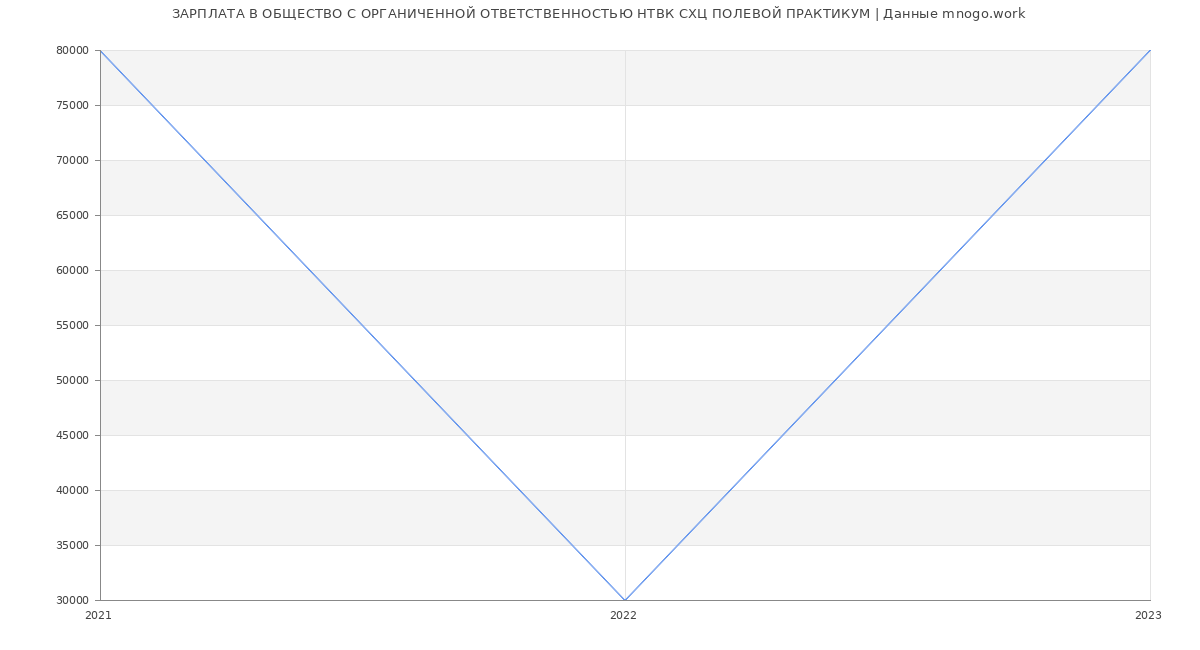 Статистика зарплат ОБЩЕСТВО С ОРГАНИЧЕННОЙ ОТВЕТСТВЕННОСТЬЮ НТВК СХЦ ПОЛЕВОЙ ПРАКТИКУМ