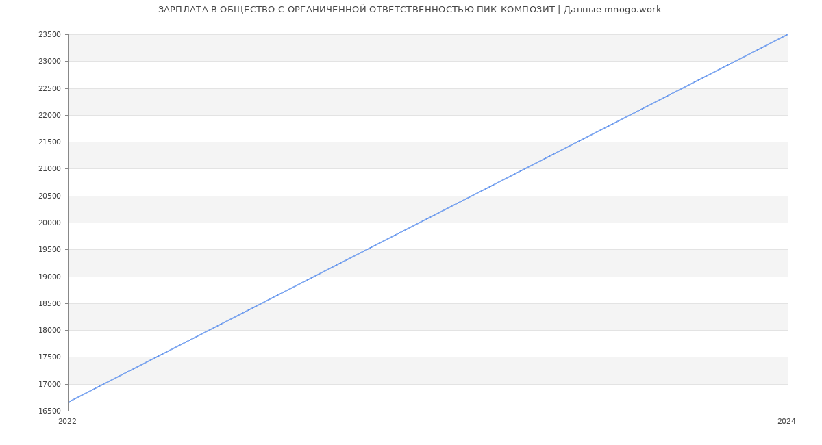 Статистика зарплат ОБЩЕСТВО С ОРГАНИЧЕННОЙ ОТВЕТСТВЕННОСТЬЮ ПИК-КОМПОЗИТ