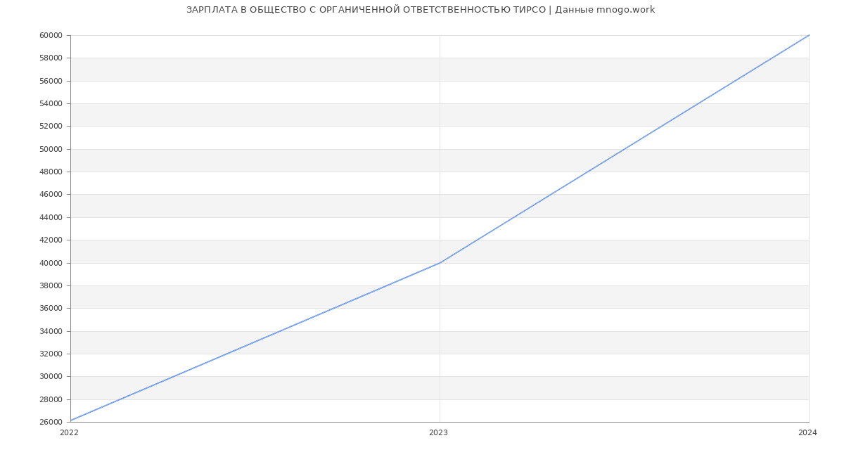 Статистика зарплат ОБЩЕСТВО С ОРГАНИЧЕННОЙ ОТВЕТСТВЕННОСТЬЮ ТИРСО