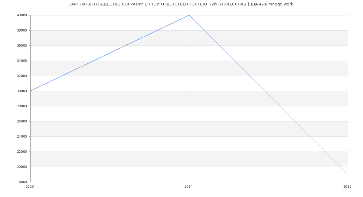 Статистика зарплат ОБЩЕСТВО СОГРАНИЧЕННОЙ ОТВЕТСТВЕННОСТЬЮ КУЙТУН-ЛЕССНАБ
