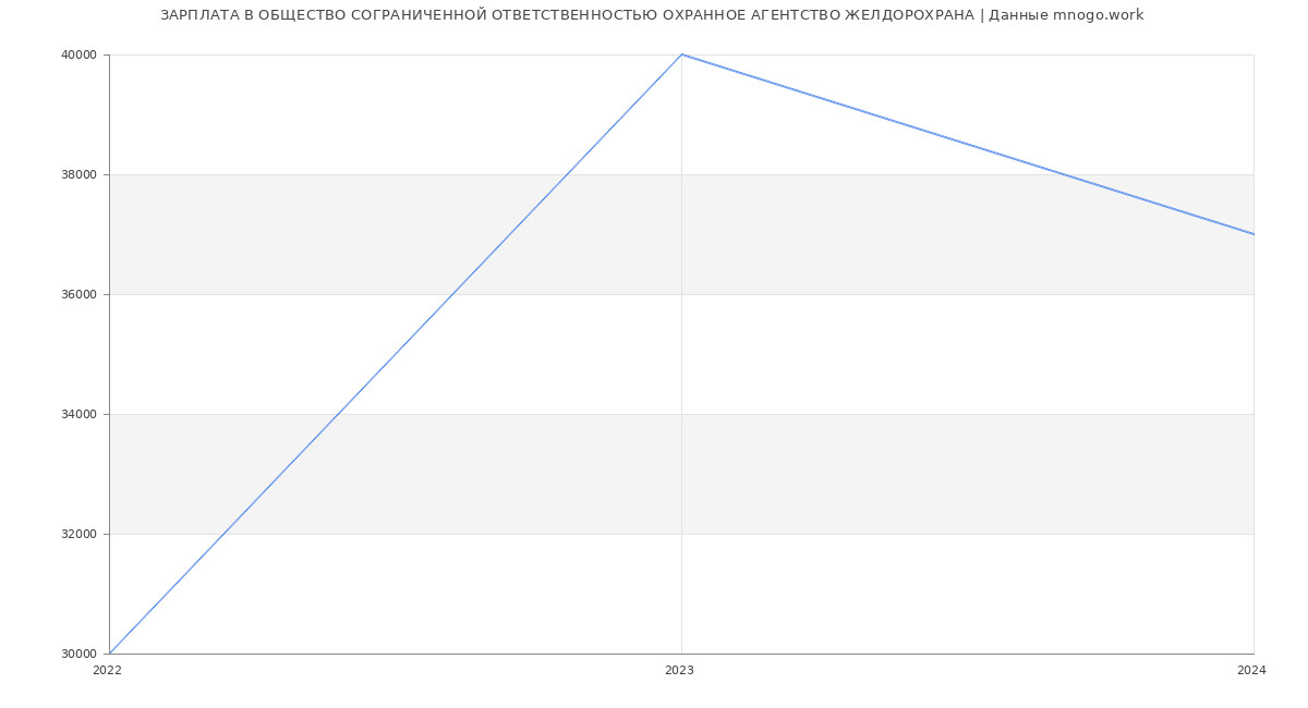 Статистика зарплат ОБЩЕСТВО СОГРАНИЧЕННОЙ ОТВЕТСТВЕННОСТЬЮ ОХРАННОЕ АГЕНТСТВО ЖЕЛДОРОХРАНА
