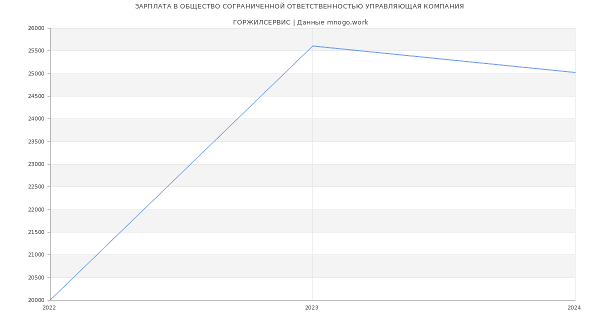 Статистика зарплат ОБЩЕСТВО СОГРАНИЧЕННОЙ ОТВЕТСТВЕННОСТЬЮ УПРАВЛЯЮЩАЯ КОМПАНИЯ

 ГОРЖИЛСЕРВИС