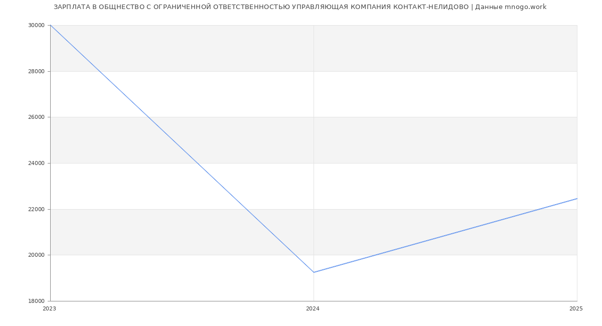 Статистика зарплат ОБЩНЕСТВО С ОГРАНИЧЕННОЙ ОТВЕТСТВЕННОСТЬЮ УПРАВЛЯЮЩАЯ КОМПАНИЯ КОНТАКТ-НЕЛИДОВО