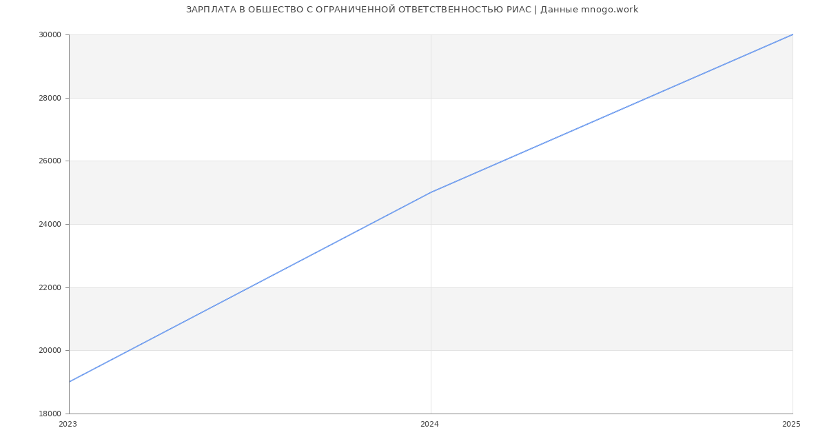 Статистика зарплат ОБШЕСТВО С ОГРАНИЧЕННОЙ ОТВЕТСТВЕННОСТЬЮ РИАС