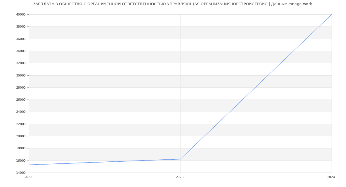 Статистика зарплат ОБШЕСТВО С ОРГАНИЧЕННОЙ ОТВЕТСТВЕННОСТЬЮ УПРАВЛЯЮЩАЯ ОРГАНИЗАЦИЯ ЮГСТРОЙСЕРВИС