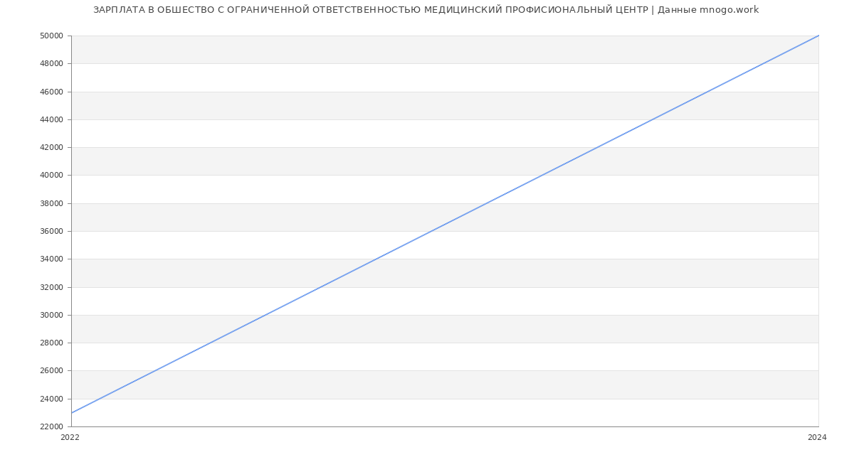 Статистика зарплат ОБШЕСТВО С ОГРАНИЧЕННОЙ ОТВЕТСТВЕННОСТЬЮ МЕДИЦИНСКИЙ ПРОФИСИОНАЛЬНЫЙ ЦЕНТР