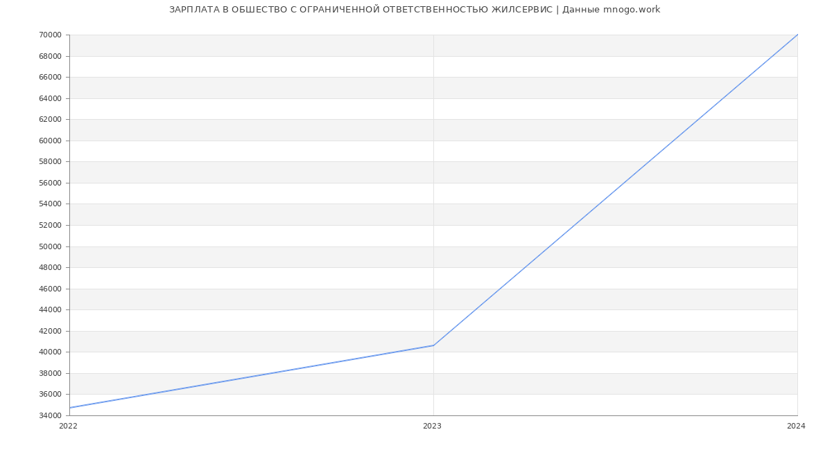 Статистика зарплат ОБШЕСТВО С ОГРАНИЧЕННОЙ ОТВЕТСТВЕННОСТЬЮ ЖИЛСЕРВИС