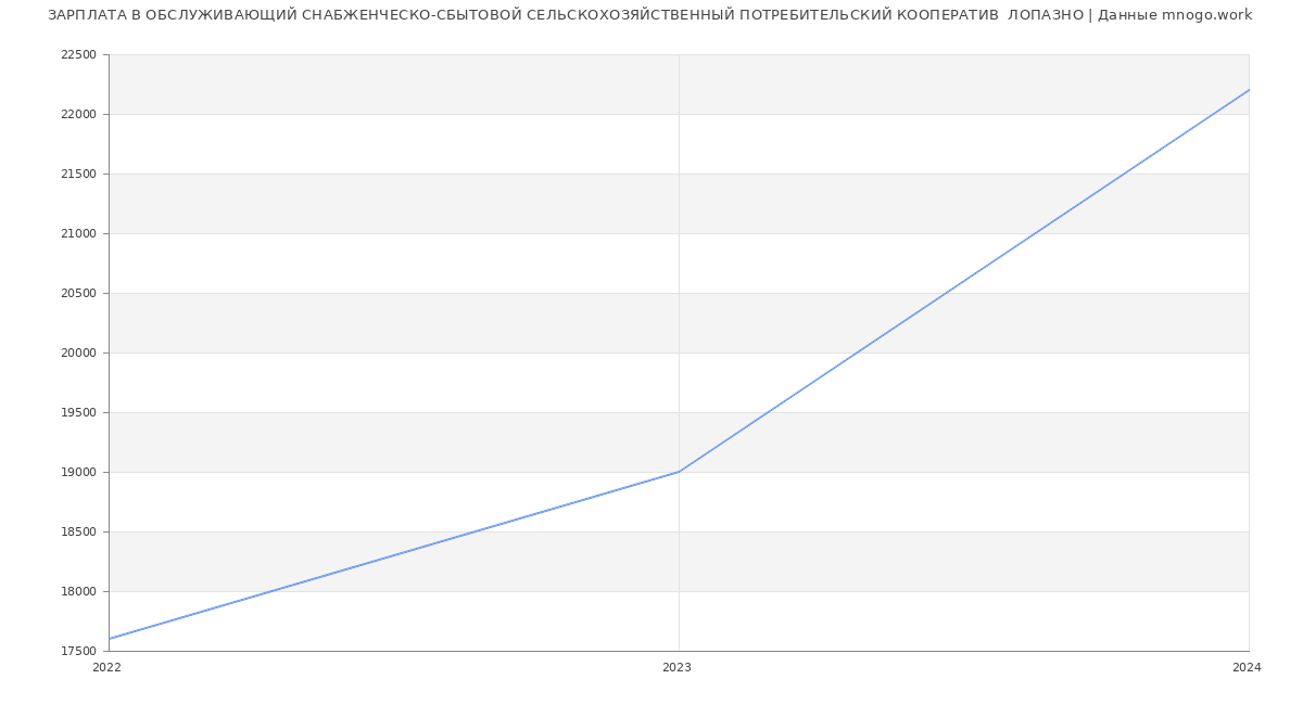 Статистика зарплат ОБСЛУЖИВАЮЩИЙ СНАБЖЕНЧЕСКО-СБЫТОВОЙ СЕЛЬСКОХОЗЯЙСТВЕННЫЙ ПОТРЕБИТЕЛЬСКИЙ КООПЕРАТИВ  ЛОПАЗНО