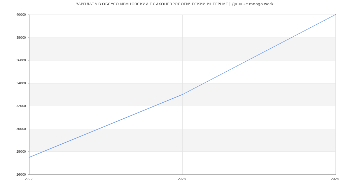 Статистика зарплат ОБСУСО ИВАНОВСКИЙ ПСИХОНЕВРОЛОГИЧЕСКИЙ ИНТЕРНАТ