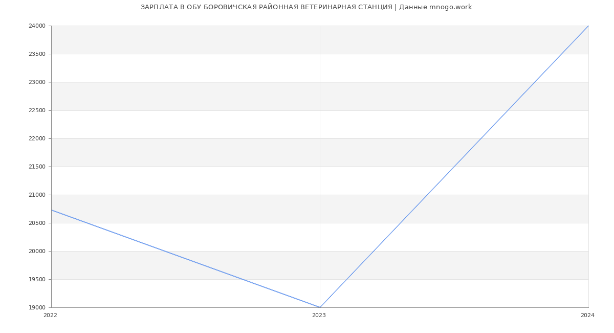 Статистика зарплат ОБУ БОРОВИЧСКАЯ РАЙОННАЯ ВЕТЕРИНАРНАЯ СТАНЦИЯ