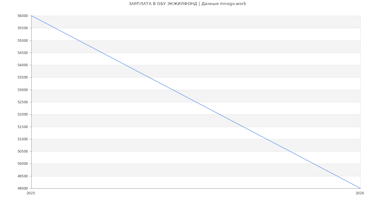 Статистика зарплат ОБУ ЭКЖИЛФОНД