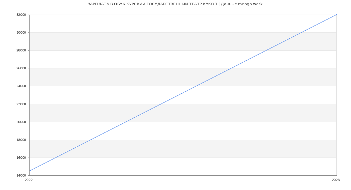 Статистика зарплат ОБУК КУРСКИЙ ГОСУДАРСТВЕННЫЙ ТЕАТР КУКОЛ