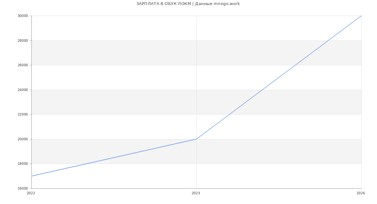Статистика зарплат ОБУК ЛОКМ