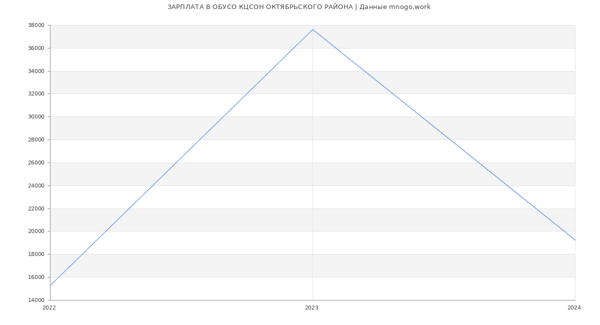 Статистика зарплат ОБУСО КЦСОН ОКТЯБРЬСКОГО РАЙОНА