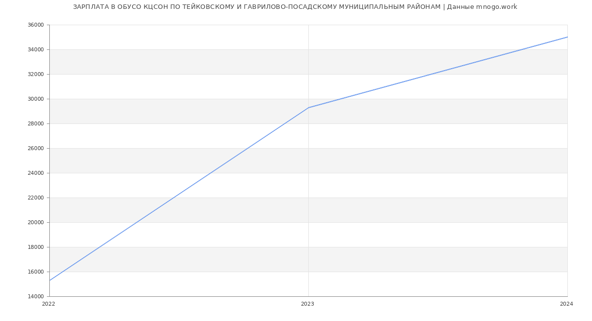 Статистика зарплат ОБУСО КЦСОН ПО ТЕЙКОВСКОМУ И ГАВРИЛОВО-ПОСАДСКОМУ МУНИЦИПАЛЬНЫМ РАЙОНАМ