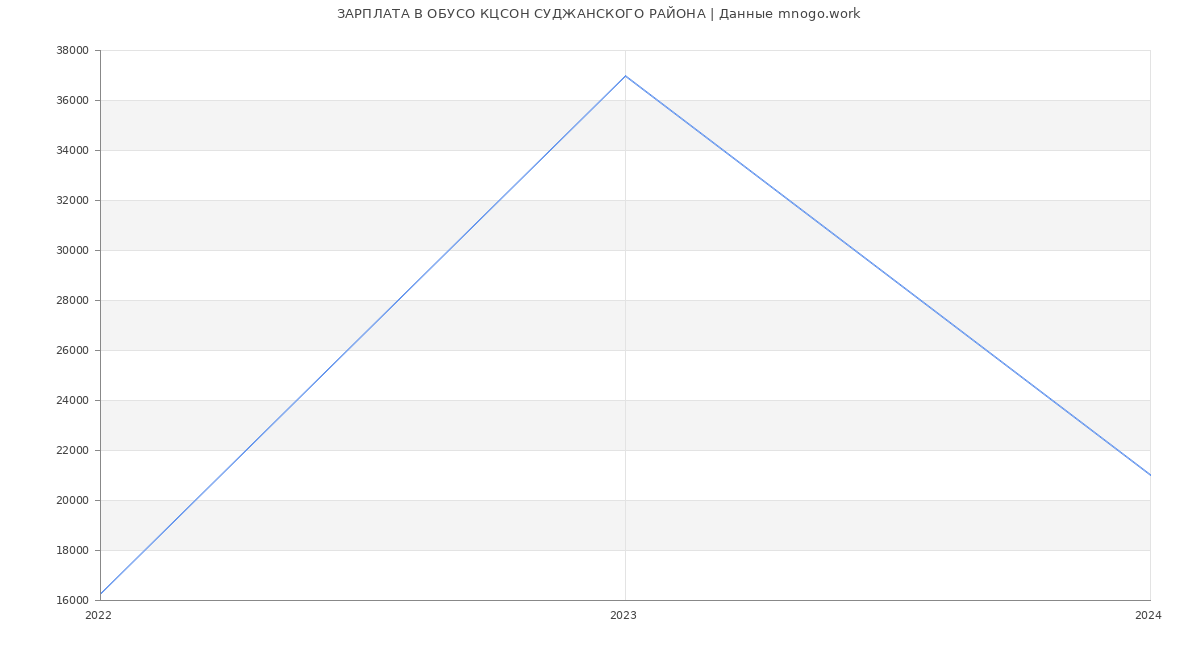 Статистика зарплат ОБУСО КЦСОН СУДЖАНСКОГО РАЙОНА