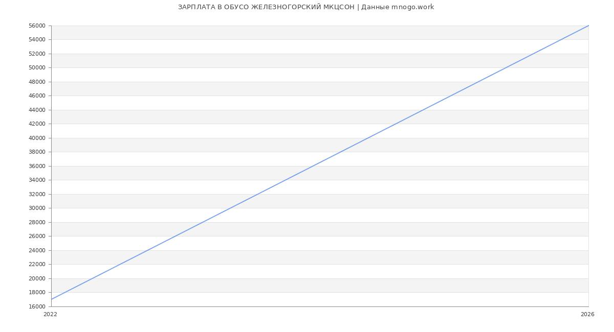 Статистика зарплат в ОБУСО ЖЕЛЕЗНОГОРСКИЙ МКЦСОН