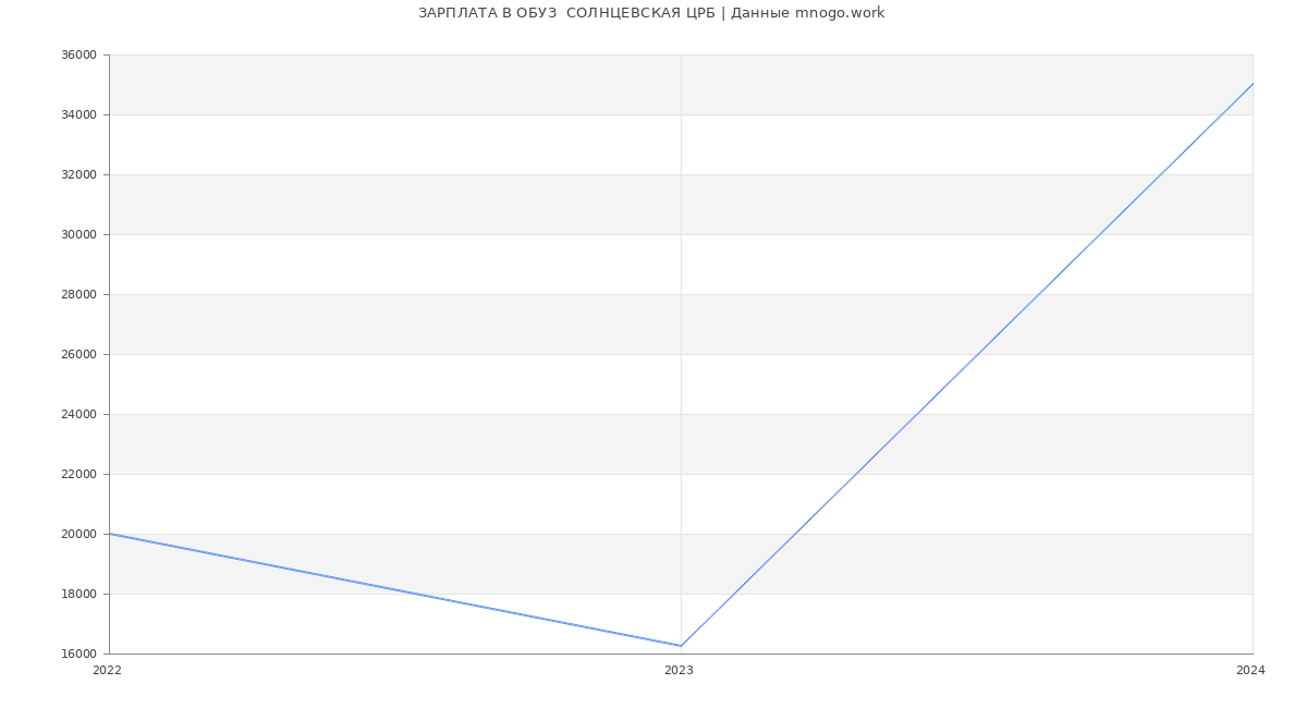 Статистика зарплат ОБУЗ  СОЛНЦЕВСКАЯ ЦРБ
