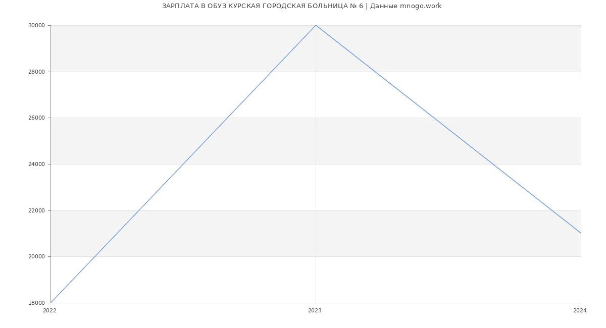Статистика зарплат ОБУЗ КУРСКАЯ ГОРОДСКАЯ БОЛЬНИЦА № 6