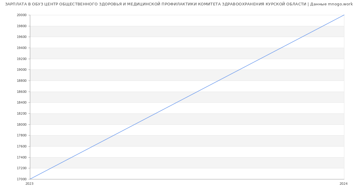 Статистика зарплат ОБУЗ ЦЕНТР ОБЩЕСТВЕННОГО ЗДОРОВЬЯ И МЕДИЦИНСКОЙ ПРОФИЛАКТИКИ КОМИТЕТА ЗДРАВООХРАНЕНИЯ КУРСКОЙ ОБЛАСТИ