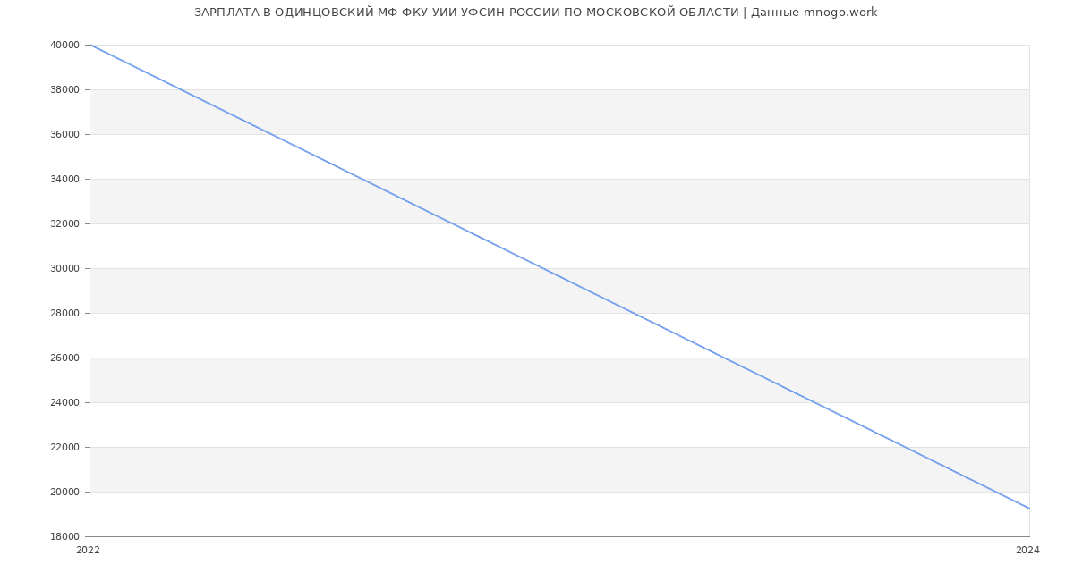 Статистика зарплат ОДИНЦОВСКИЙ МФ ФКУ УИИ УФСИН РОССИИ ПО МОСКОВСКОЙ ОБЛАСТИ