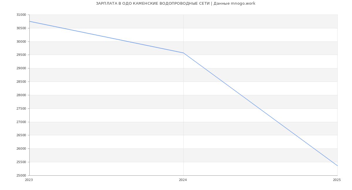 Статистика зарплат ОДО КАМЕНСКИЕ ВОДОПРОВОДНЫЕ СЕТИ