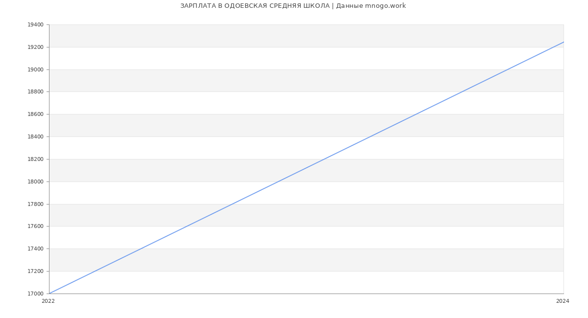 Статистика зарплат ОДОЕВСКАЯ СРЕДНЯЯ ШКОЛА