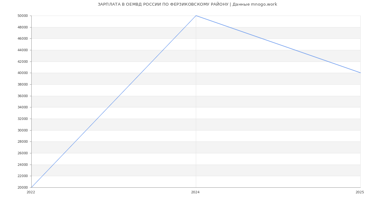 Статистика зарплат ОЕМВД РОССИИ ПО ФЕРЗИКОВСКОМУ РАЙОНУ