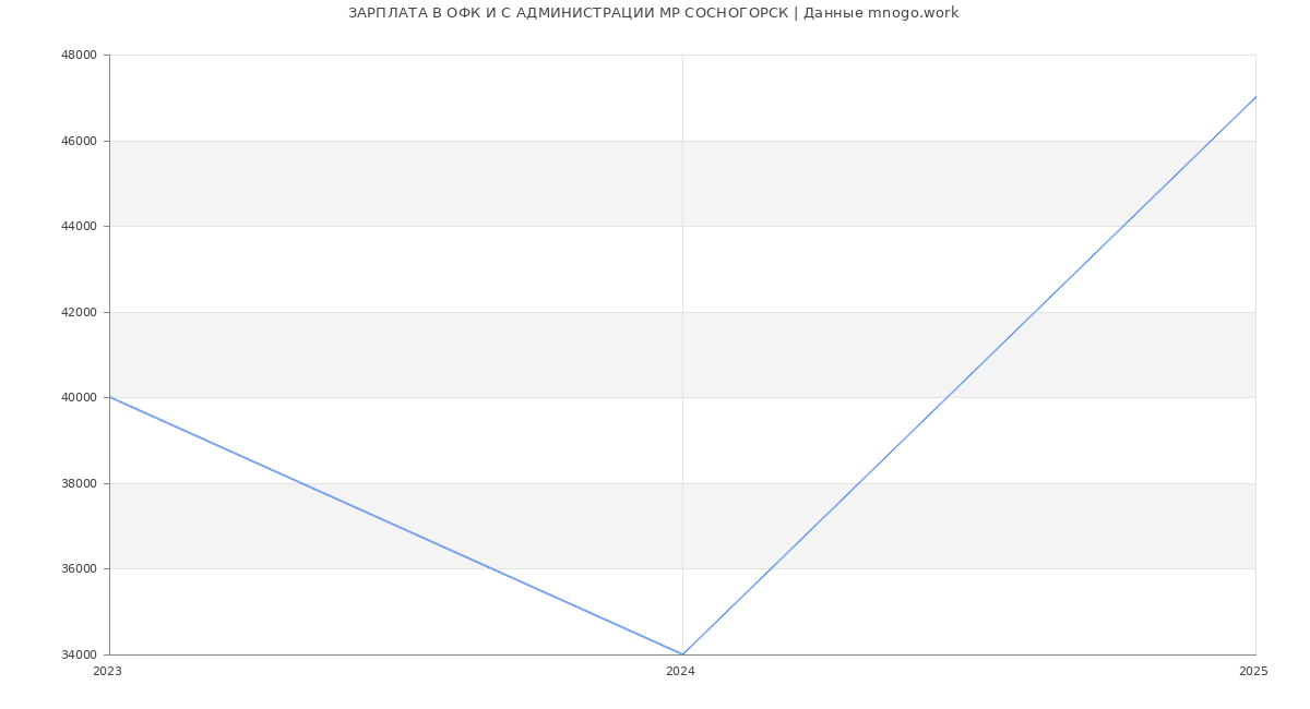 Статистика зарплат ОФК И С АДМИНИСТРАЦИИ МР СОСНОГОРСК