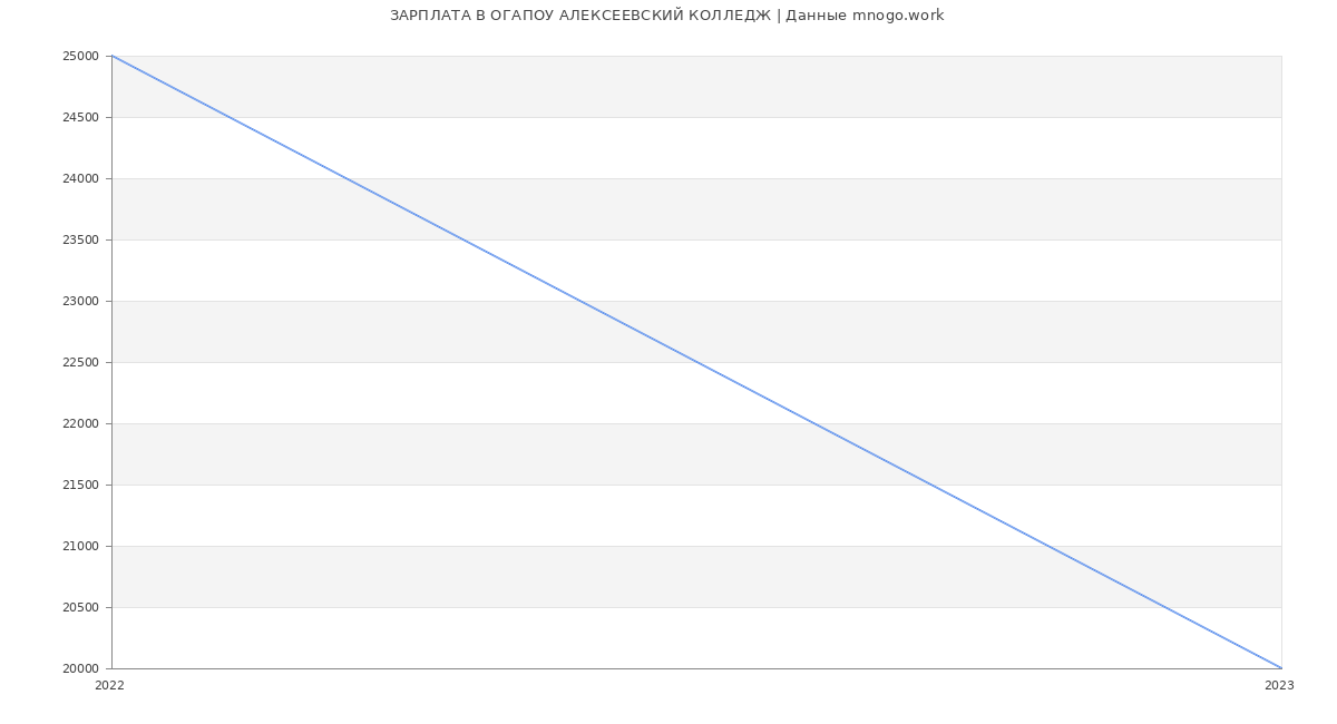 Статистика зарплат ОГАПОУ АЛЕКСЕЕВСКИЙ КОЛЛЕДЖ