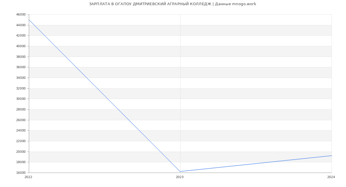 Статистика зарплат ОГАПОУ ДМИТРИЕВСКИЙ АГРАРНЫЙ КОЛЛЕДЖ