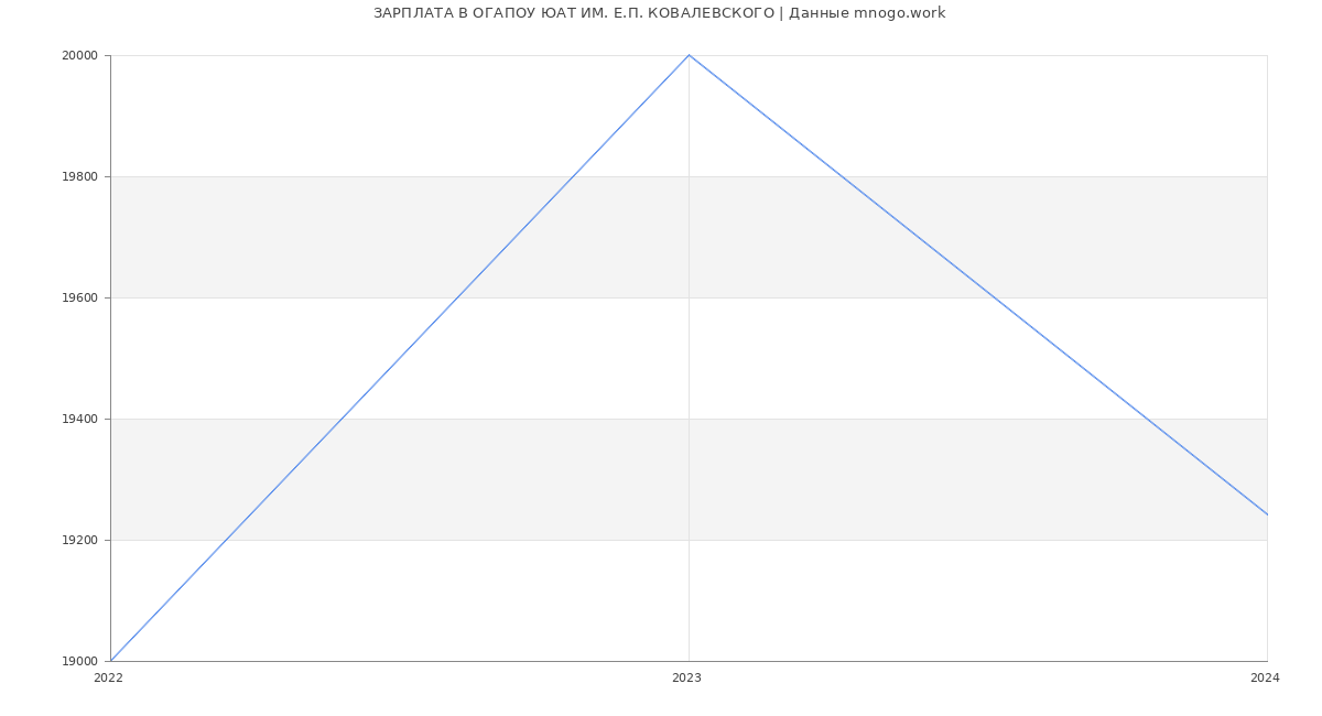 Статистика зарплат ОГАПОУ ЮАТ ИМ. Е.П. КОВАЛЕВСКОГО