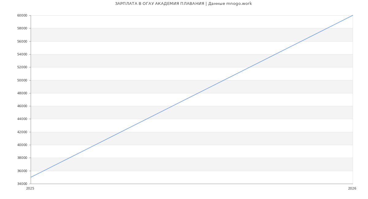 Статистика зарплат в ОГАУ АКАДЕМИЯ ПЛАВАНИЯ