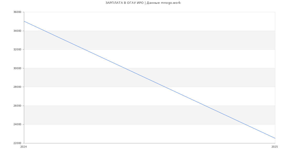 Статистика зарплат ОГАУ ИРО
