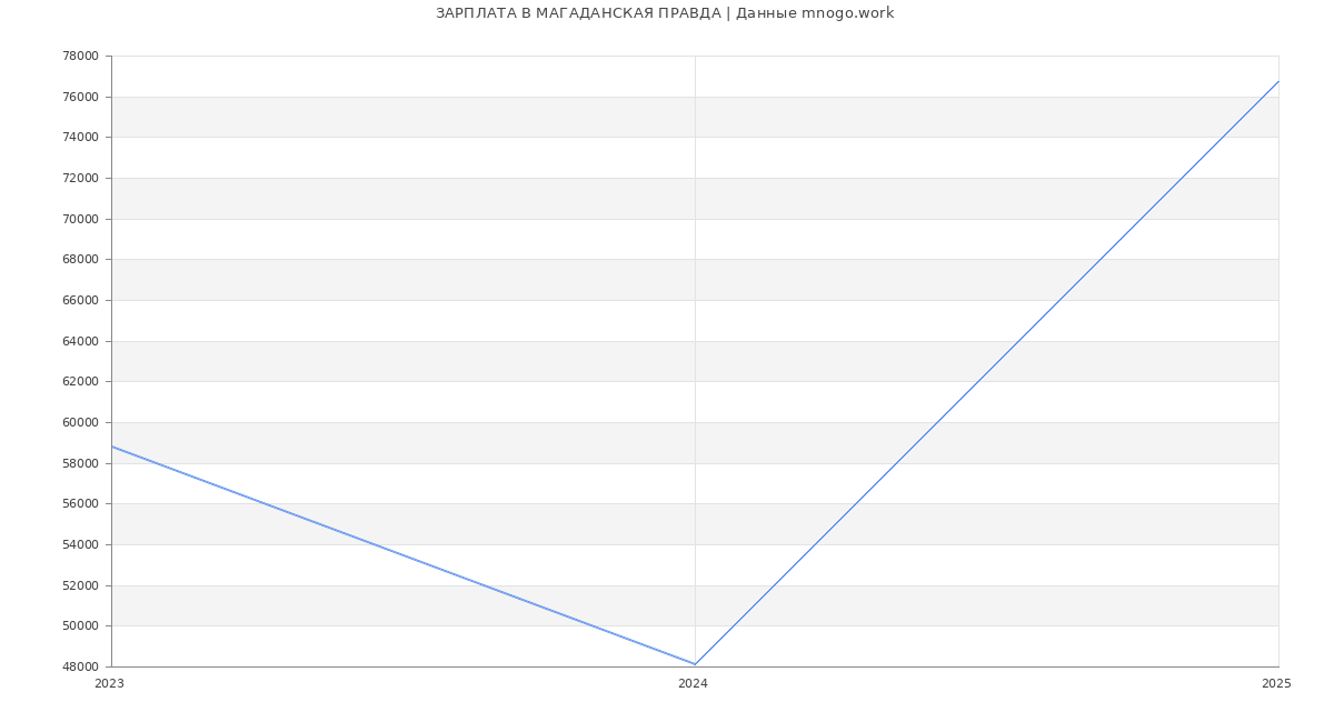 Статистика зарплат МАГАДАНСКАЯ ПРАВДА