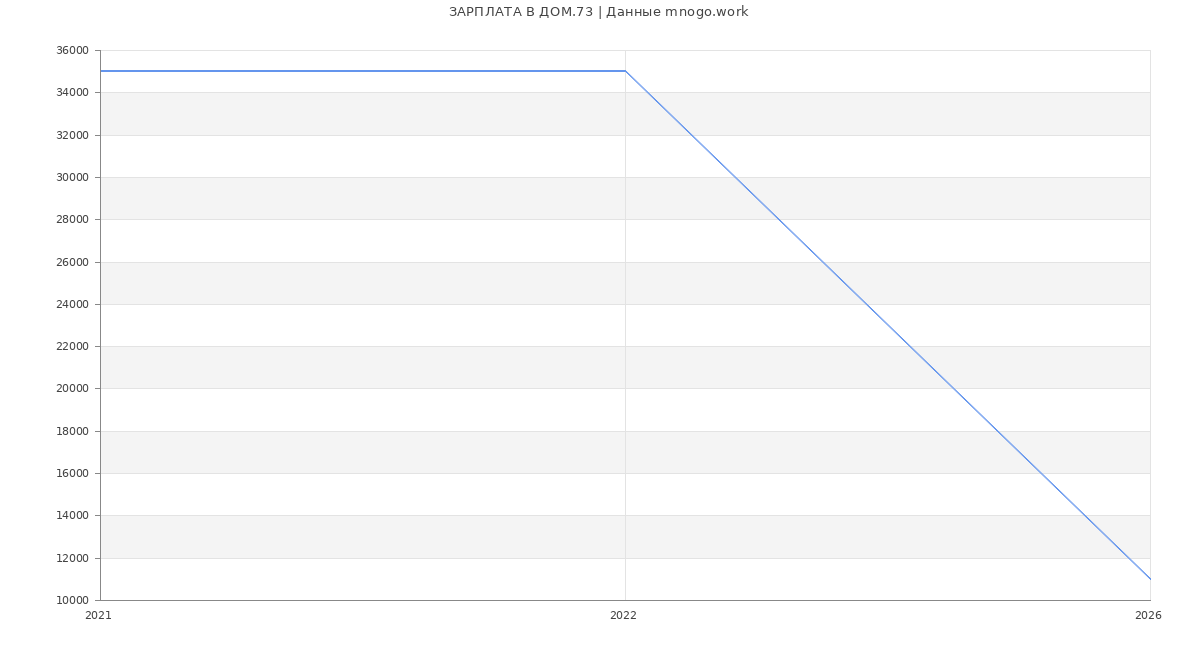 Статистика зарплат ДОМ.73