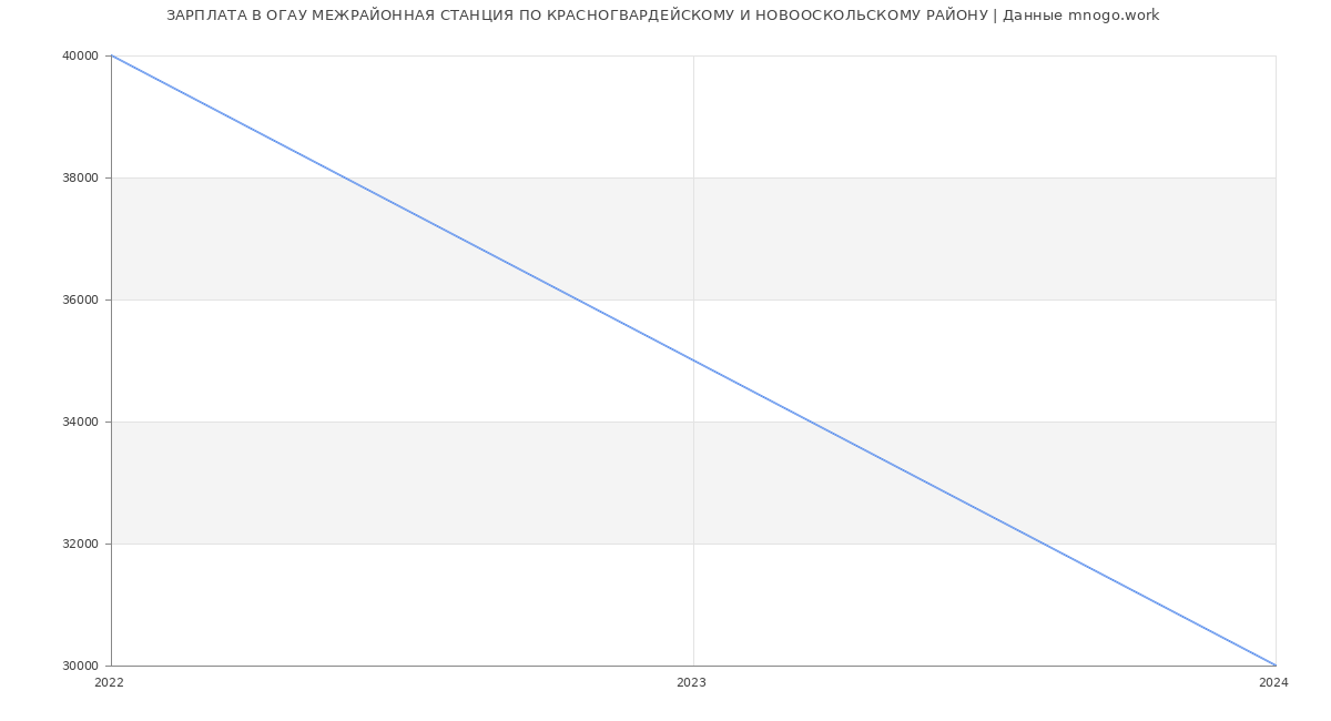 Статистика зарплат ОГАУ МЕЖРАЙОННАЯ СТАНЦИЯ ПО КРАСНОГВАРДЕЙСКОМУ И НОВООСКОЛЬСКОМУ РАЙОНУ