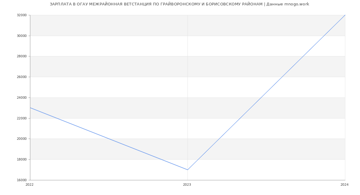 Статистика зарплат ОГАУ МЕЖРАЙОННАЯ ВЕТСТАНЦИЯ ПО ГРАЙВОРОНСКОМУ И БОРИСОВСКОМУ РАЙОНАМ